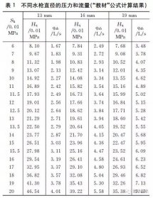 室內消火栓栓口壓力究竟如何計算？