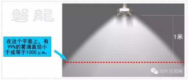 細水霧的定義─國內外標準的區別！