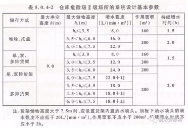 倉庫及類(lèi)似場(chǎng)所-自動(dòng)噴水滅火系統設計及應用！
